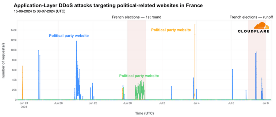 Cloudflare – フランス議会選挙(2024)における政治関連サイトへのDDoS攻撃[6]