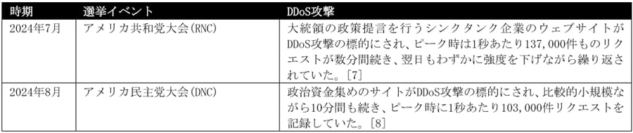 2024年直近で世界的に注目度の高かった選挙イベントへDDoS攻撃