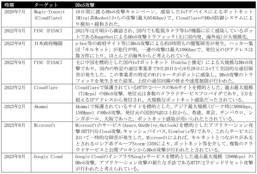 近年のボットネット感染により大規模化したDDoS攻撃事例