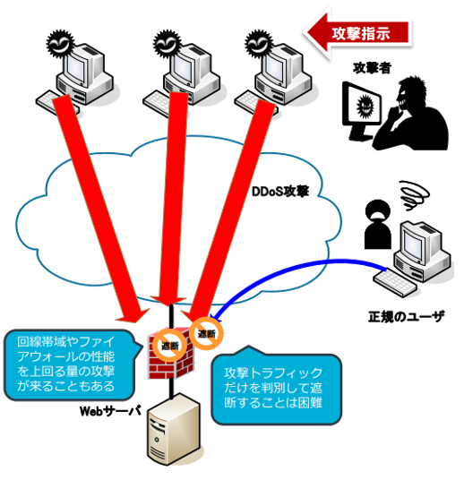 DDoS攻撃対策の問題点