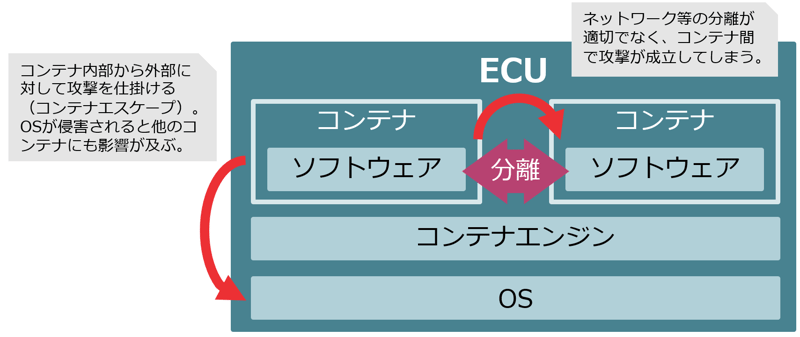 コンテナによるソフトウェア実行環境分離