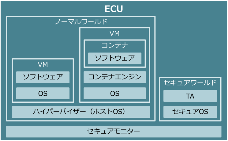 図：ソフトウェア実行環境分離を達成する手法
