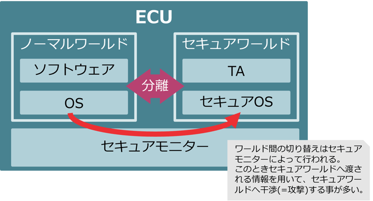 TrustZone(ARM Cortex-A)によるソフトウェア実行環境分離
