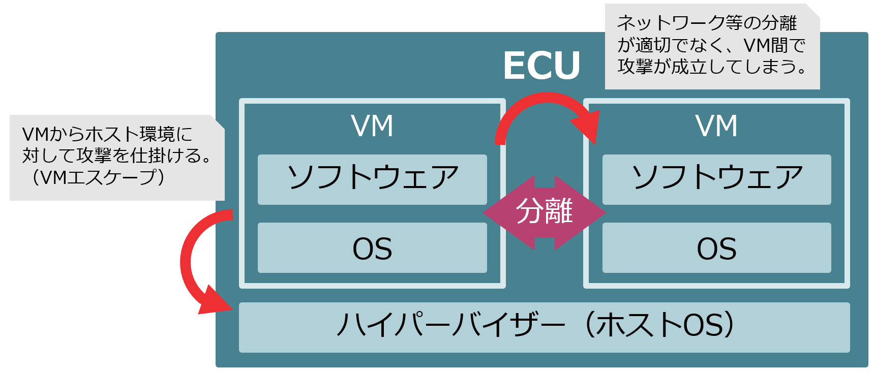 VMによるソフトウェア実行環境分離
