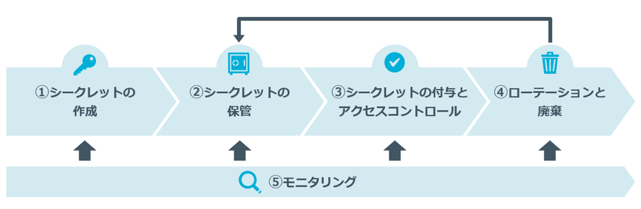 シークレットのライフサイクル