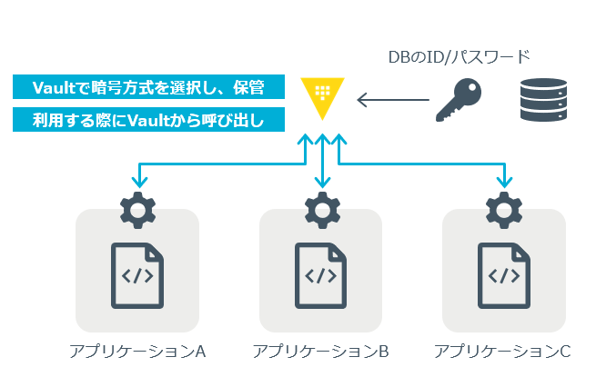シークレットの一元管理の例