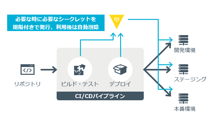 図：シークレットの動的管理のイメージ