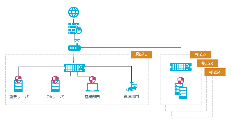 VLANを用いたネットワークセグメンテーション