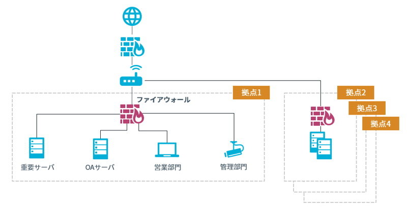 ファイアウォールを用いたネットワークセグメンテーション