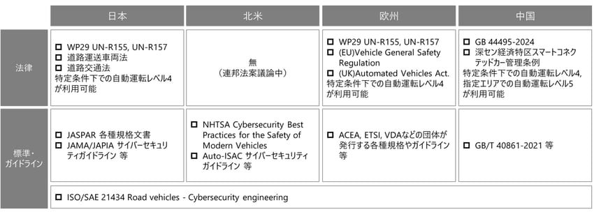 自動運転のサイバーセキュリティに関する法律・標準・ガイドライン