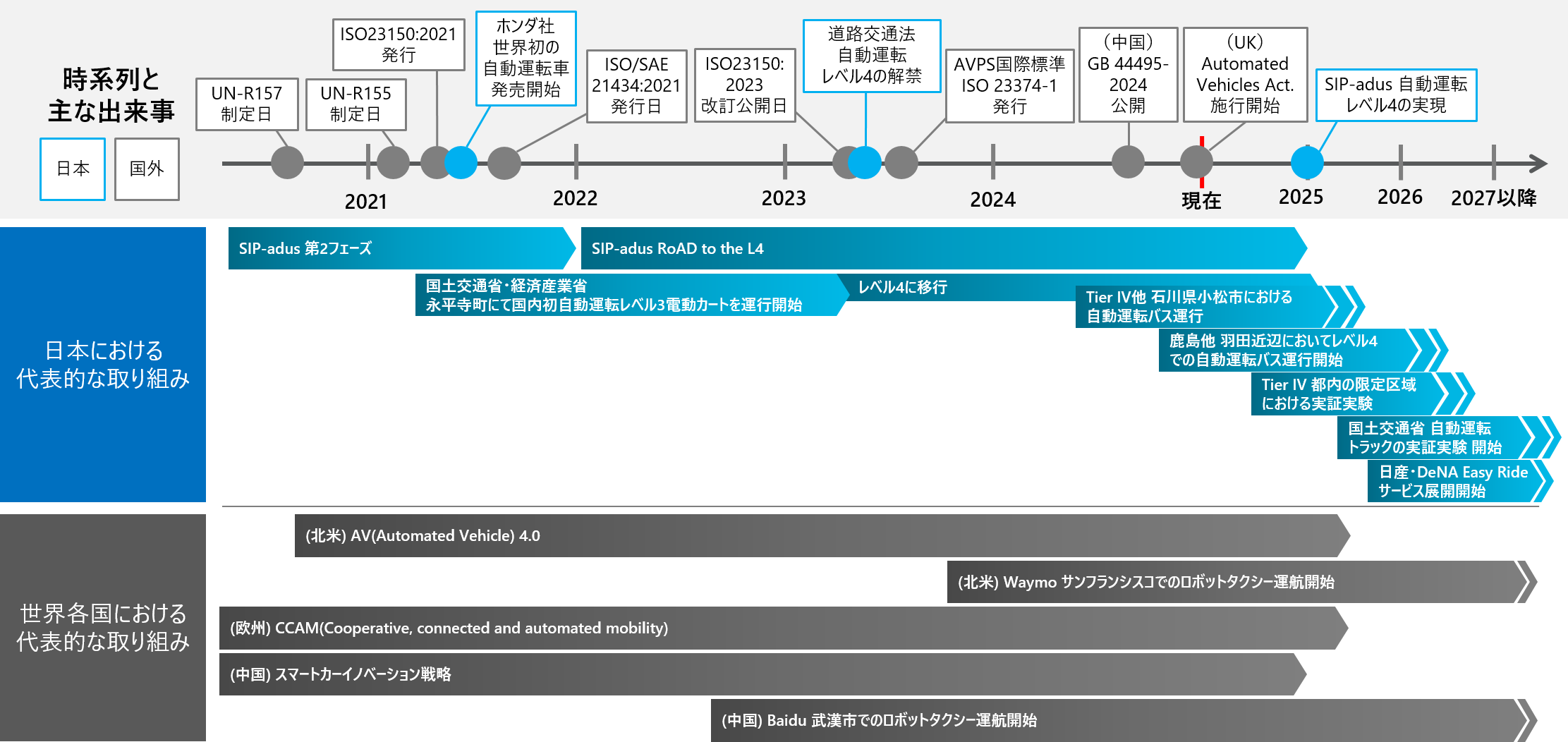 自動運転技術とサイバーセキュリティリスク｜SDV時代に必要な対策とは