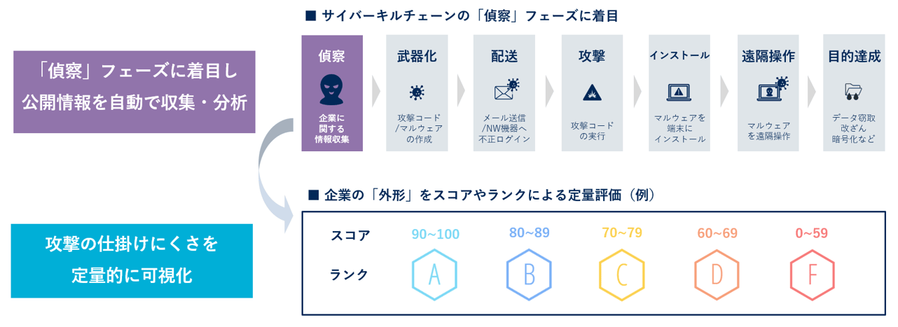 攻撃者目線で企業のサイバーリスクをスコアやランクなどで定量評価