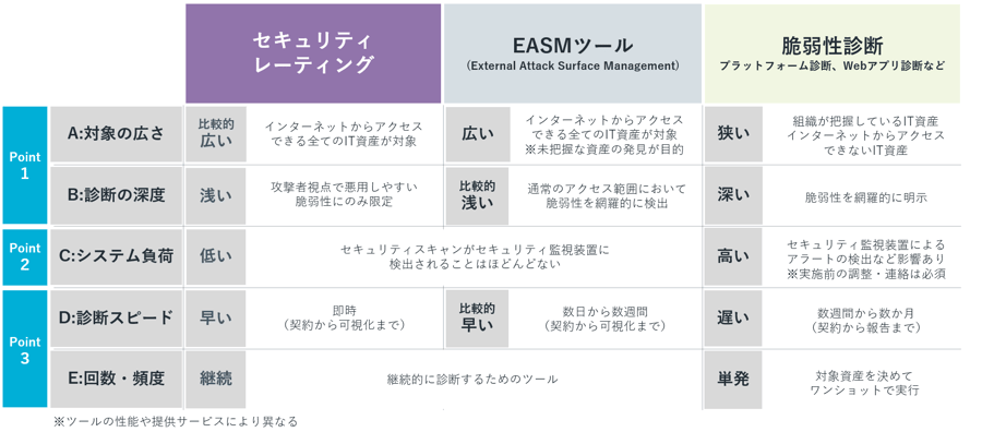 セキュリティレーティングと一般的なEASMツール、脆弱性診断との違い