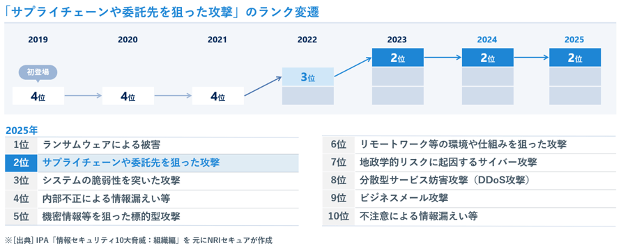 情報セキュリティ10大脅威「サプライチェーンや委託先を狙った攻撃」の経年変化