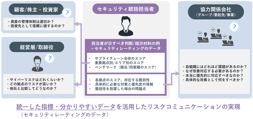 各関係者の立場を理解し、統一した指標・データを活用したリスクコミュニケーションが重要