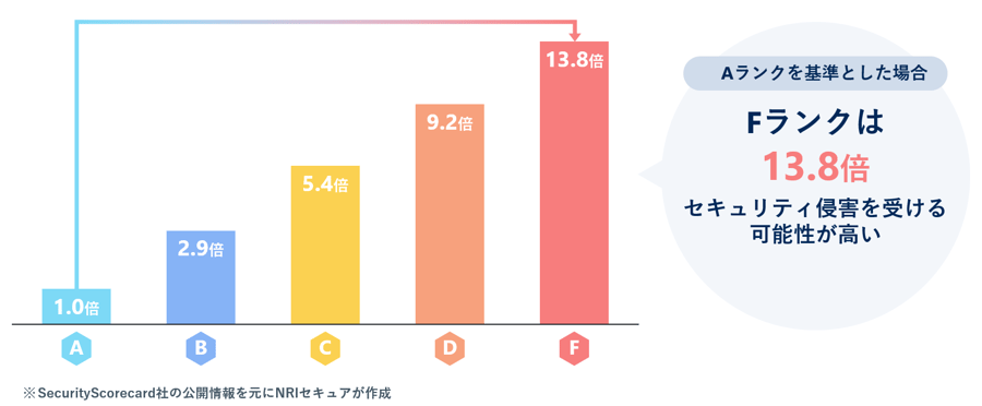 5段階ランク（SecurityScorecard）とセキュリティ侵害を受ける可能性の相関