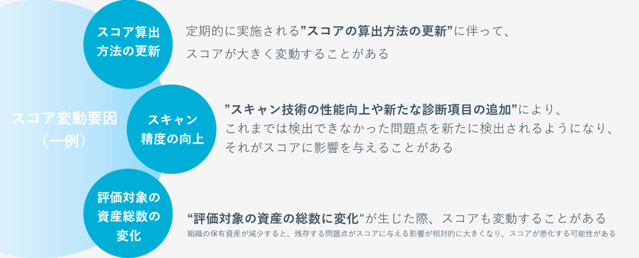 スコア変動要因