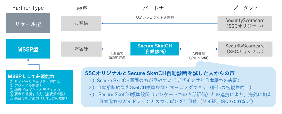 Secure SketCHは、SecurityScorecardのMSSPとして独自の付加価値を加えて提供