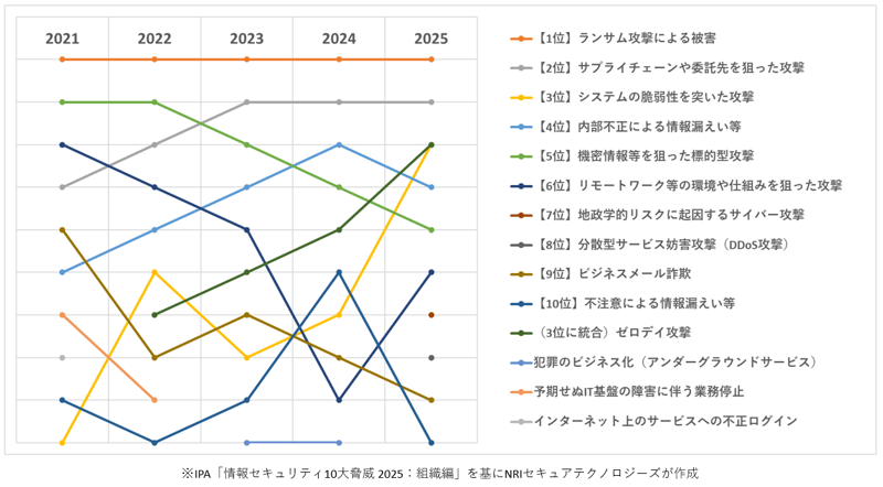 情報セキュリティ10大脅威（組織編）ランキング経年比較