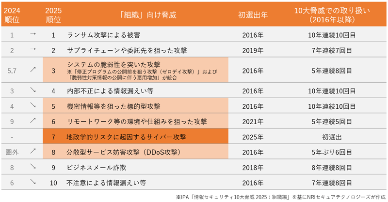 情報セキュリティ10大脅威「2024」と「2025」の比較
