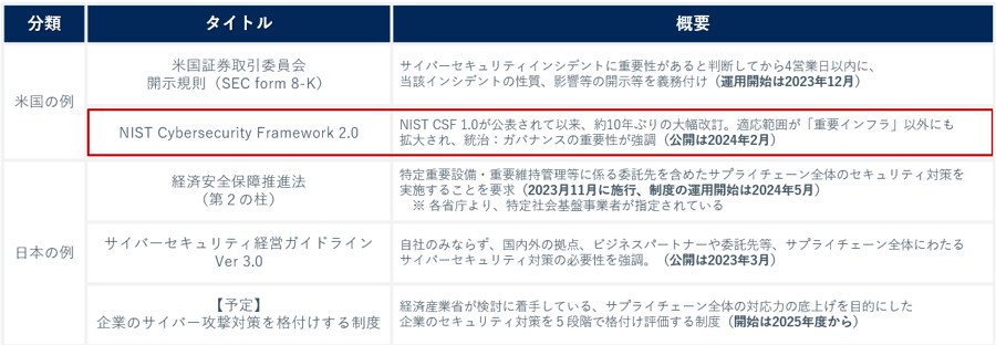 日米のフレームワーク改定例