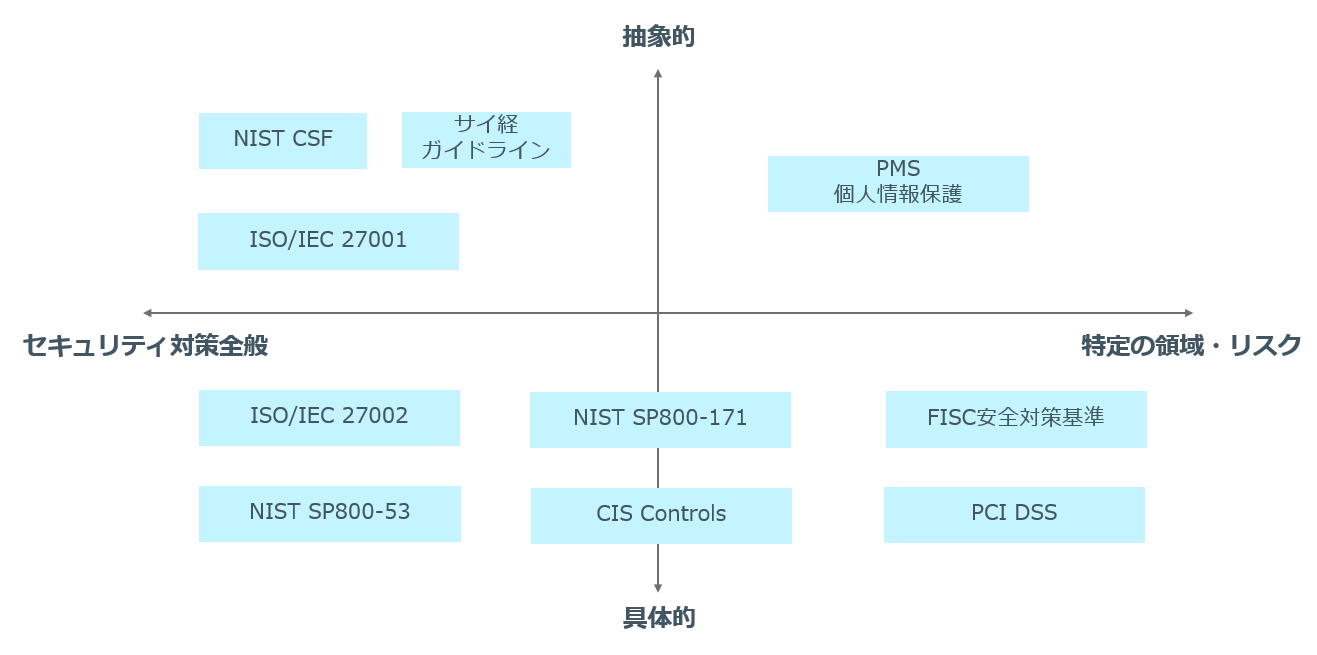 セキュリティ範囲と抽象度で比較した各フレームワークの位置づけ