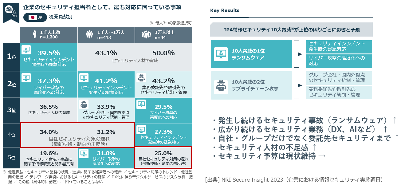 企業規模別セキュリティ対応に困っているランキングと困りごとの背景