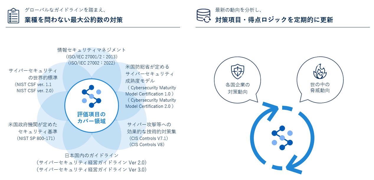 Secure SketCH設問がカバーしているフレームワーク