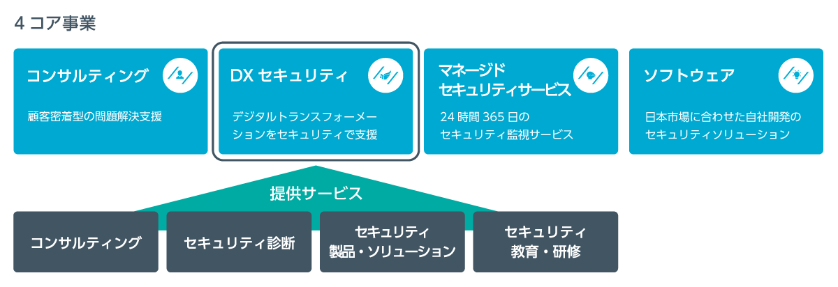 4コア事業