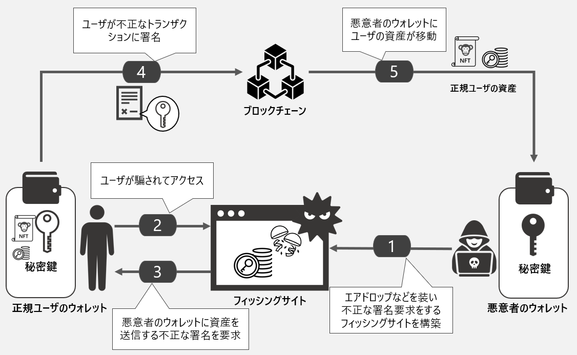 図３：フィッシングによる資産の流出リスクのイメージ