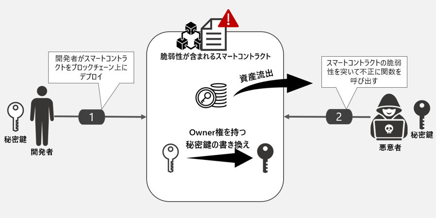 図4：スマートコントラクトの脆弱性によるリスクのイメージ