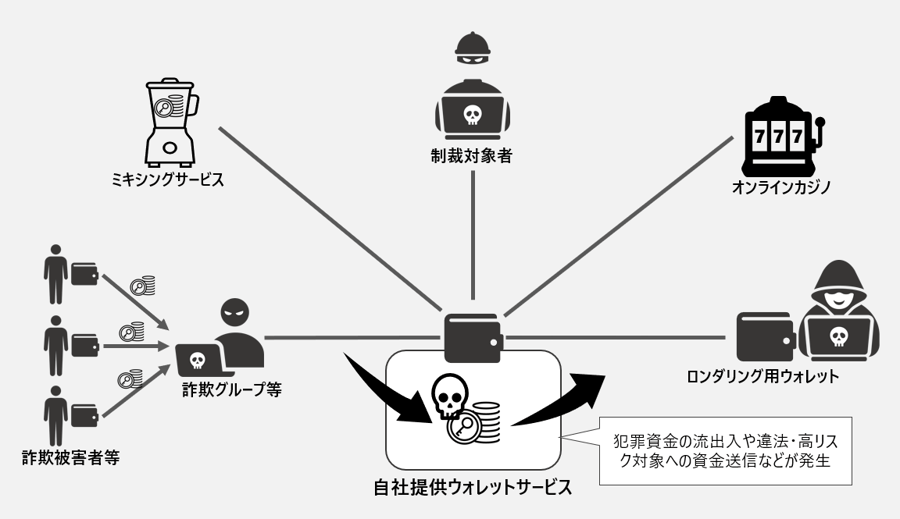 図5：マネーロンダリング/テロ資金供与に関するリスクのイメージ