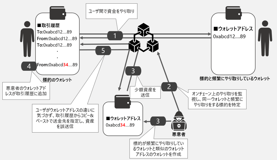図7：サービス仕様に関するリスクのイメージ(アドレスポイズニングの例)