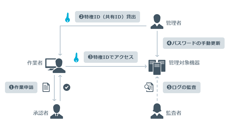 特権ID管理に必要な業務フロー