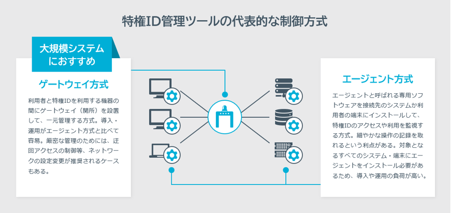 特権ID管理ツールの代表的な制御方式