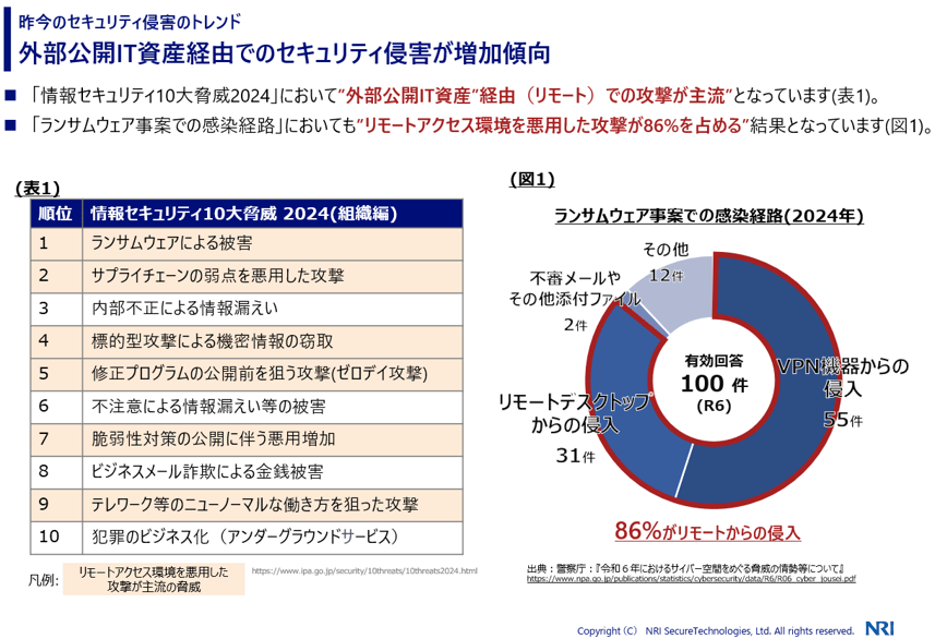 外部公開IT資産経由でのセキュリティ侵害