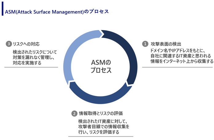 ASMのプロセス