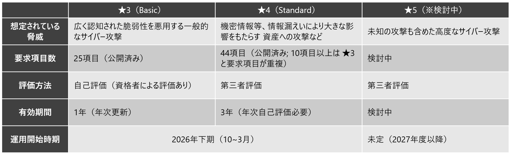 各対策段階で想定されている脅威や運用開始時期