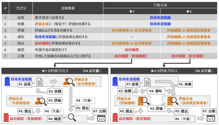 評価プロセス