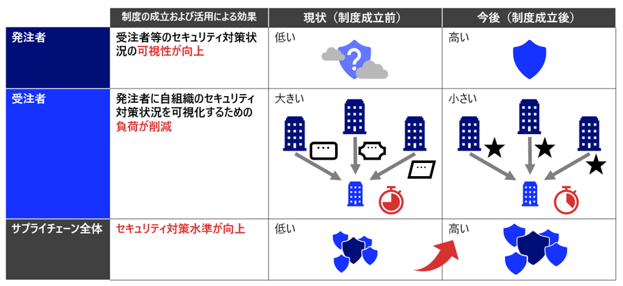 経産省による「サプライチェーン強化に向けたセキュリティ対策評価制度」の概要