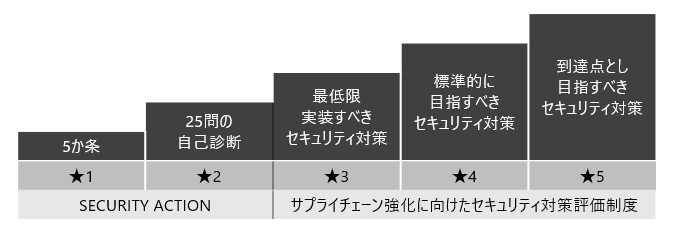 セキュリティ対策段階を示す★と実施すべき対策概要