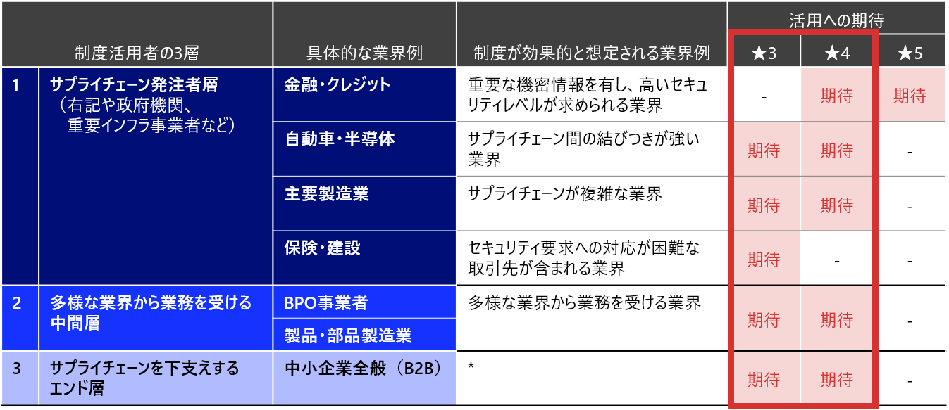 経済産業省のヒアリング結果に基づく、本制度の活用が期待される業界