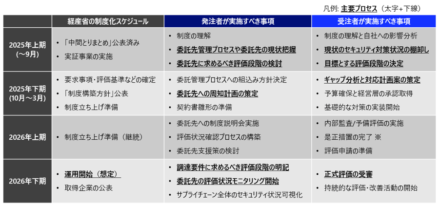 セキュリティ対策評価制度の制度化スケジュールと実施すべき事項
