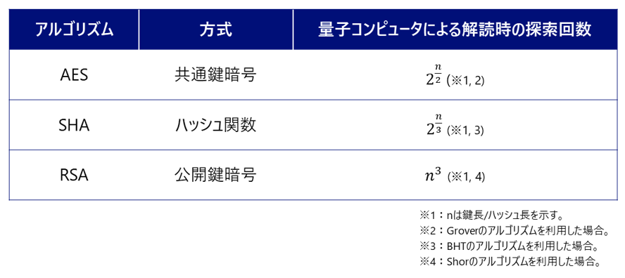 プログラムの理論　日本コンピュータ協会 耐量子計算機暗号（PQC）とは？｜標準化が進む次世代暗号と各国