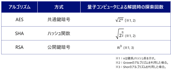 各暗号アルゴリズムにおける量子コンピュータによる暗号解読時の探索回数