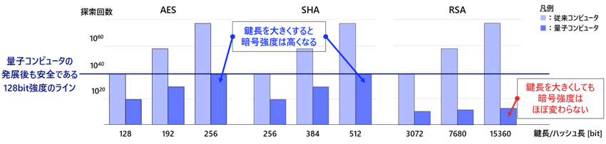 従来のコンピュータ■と量子コンピュータ■との探索回数の比較
