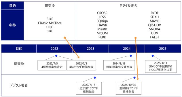 追加評価されているPQCの種類とタイムライン