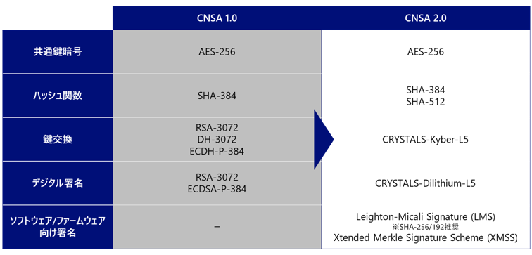 CNSA 1.0とCNSA 2.0の暗号アルゴリズム