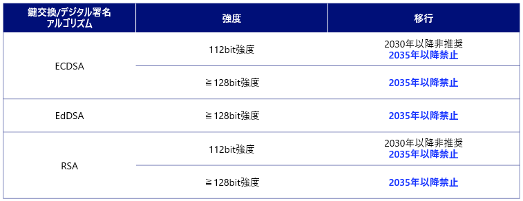 NISTによる公開鍵暗号方式の移行ドラフト