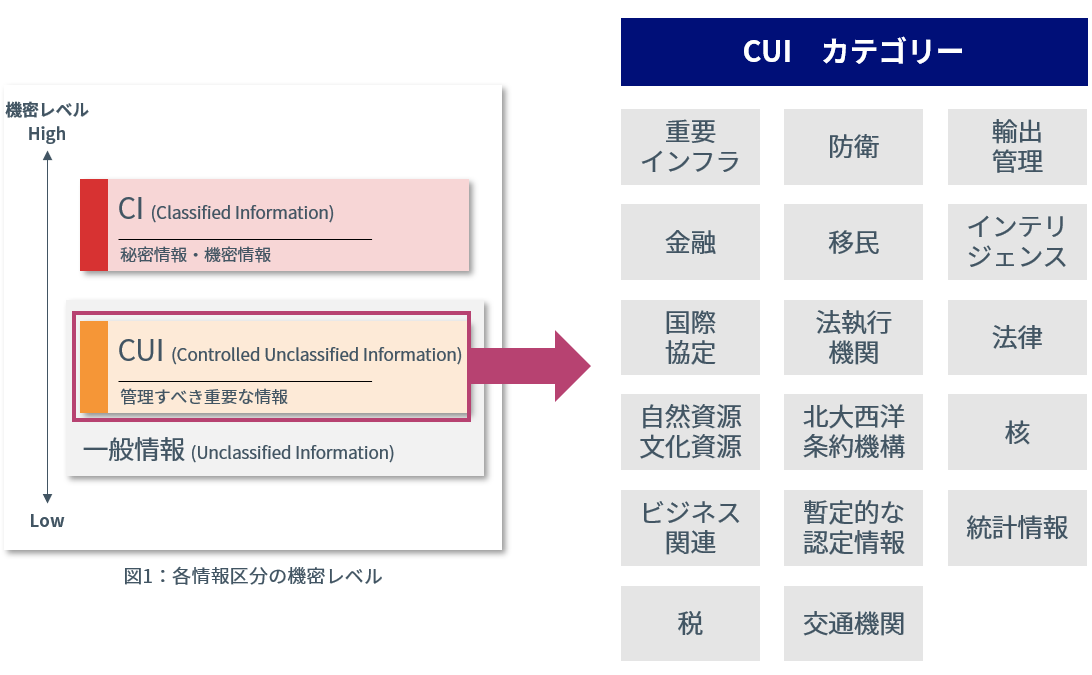 CUIの情報区分とアメリカ国立公文書記録管理局におけるCUI定義例